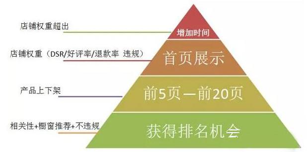 淘宝电商：小白如何快速提高淘宝店铺排名？