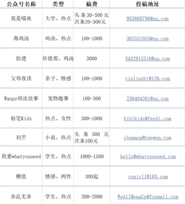20个靠谱公众号投稿平台，用笔杆子赚钱踏实长久（附带投稿地址）