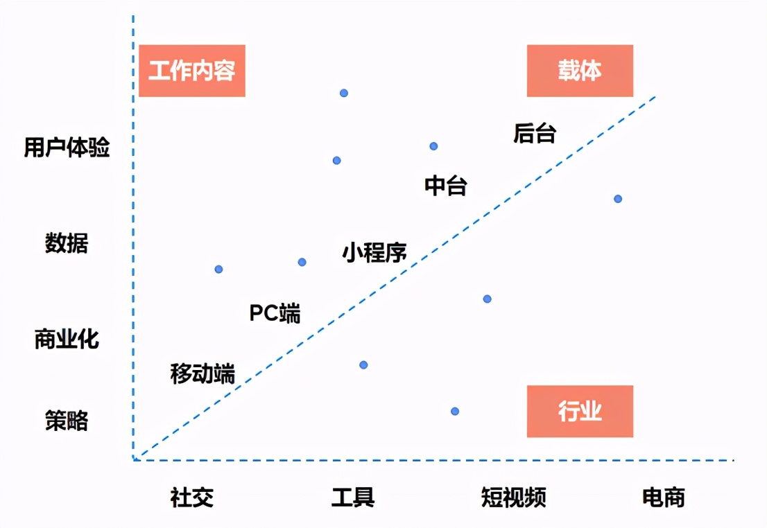 漫谈2021年产品经理的定位、现状、发展与未来