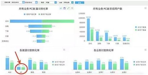 建议收藏！6个维度，解读电商网站的数据分析应该怎么做