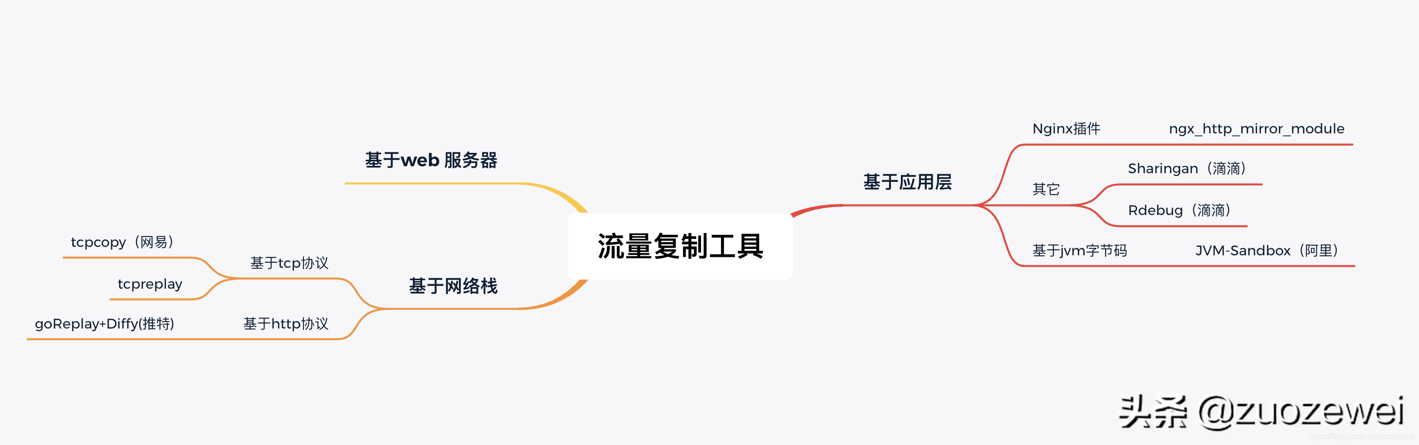 性能工具之常见流量复制工具