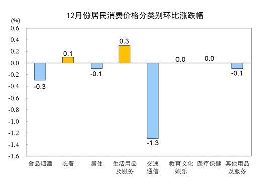 统计局：2021年12月CPI同比上涨1.5% 猪肉价格下降36.7%