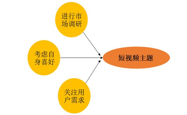 短视频内容策划把握好这3大点，轻松吸粉！