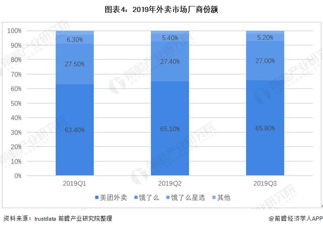 2020年餐饮外卖业市场发展现状与前景分析