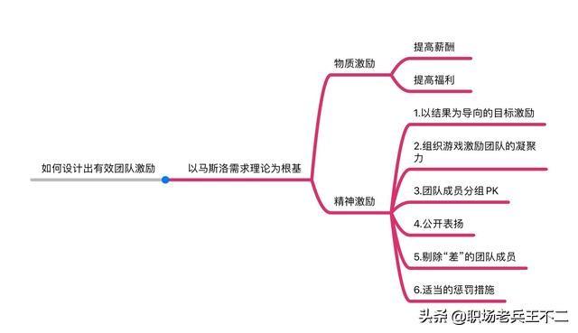 想要带团队，带好团队，先学会做好团队激励