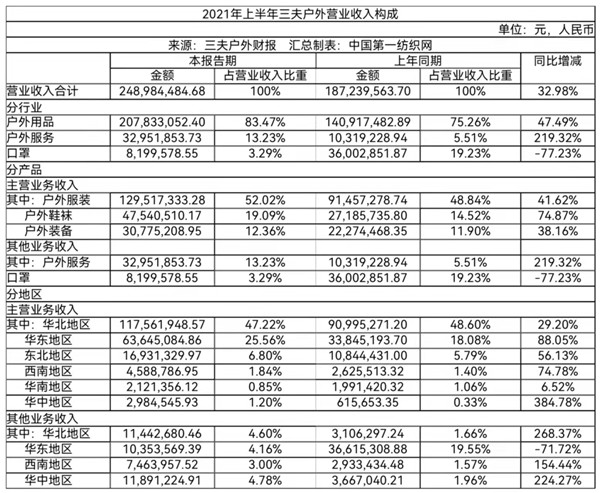 代理、经销始祖鸟、X-BIONIC等知名品牌，三夫户外去年营收5.3亿