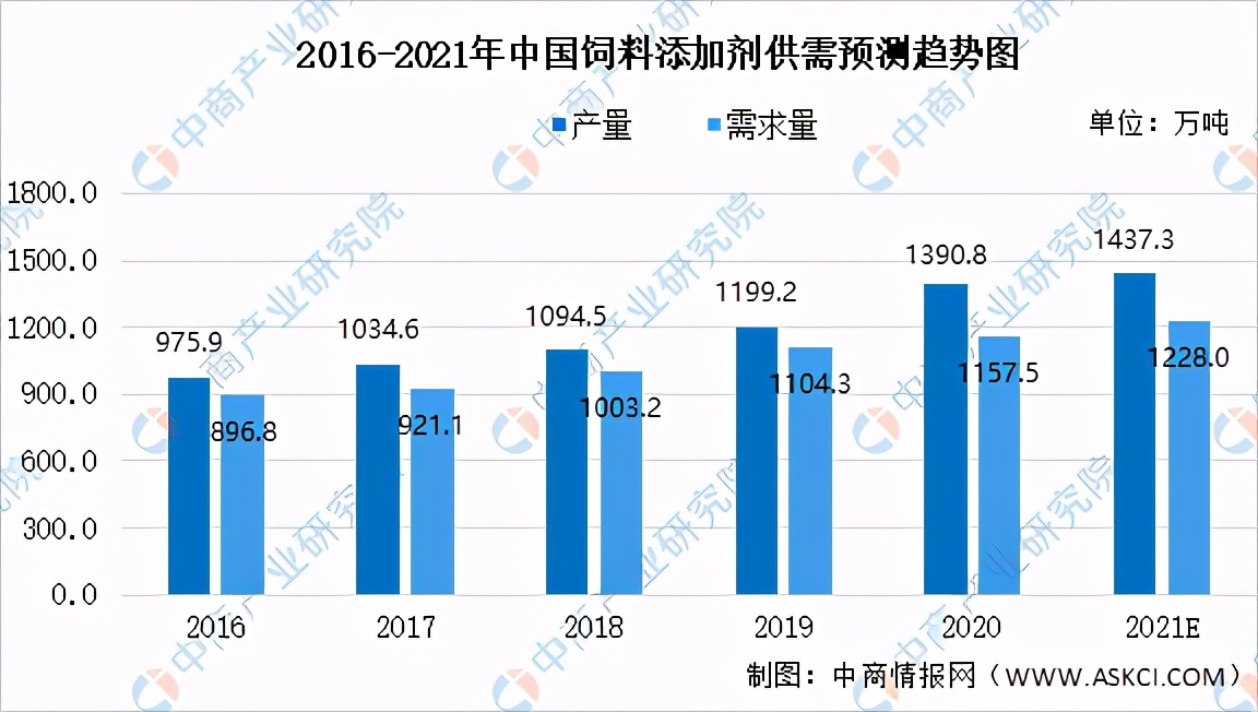 2021年中国饲料产业链全景图上中下游市场及企业分析