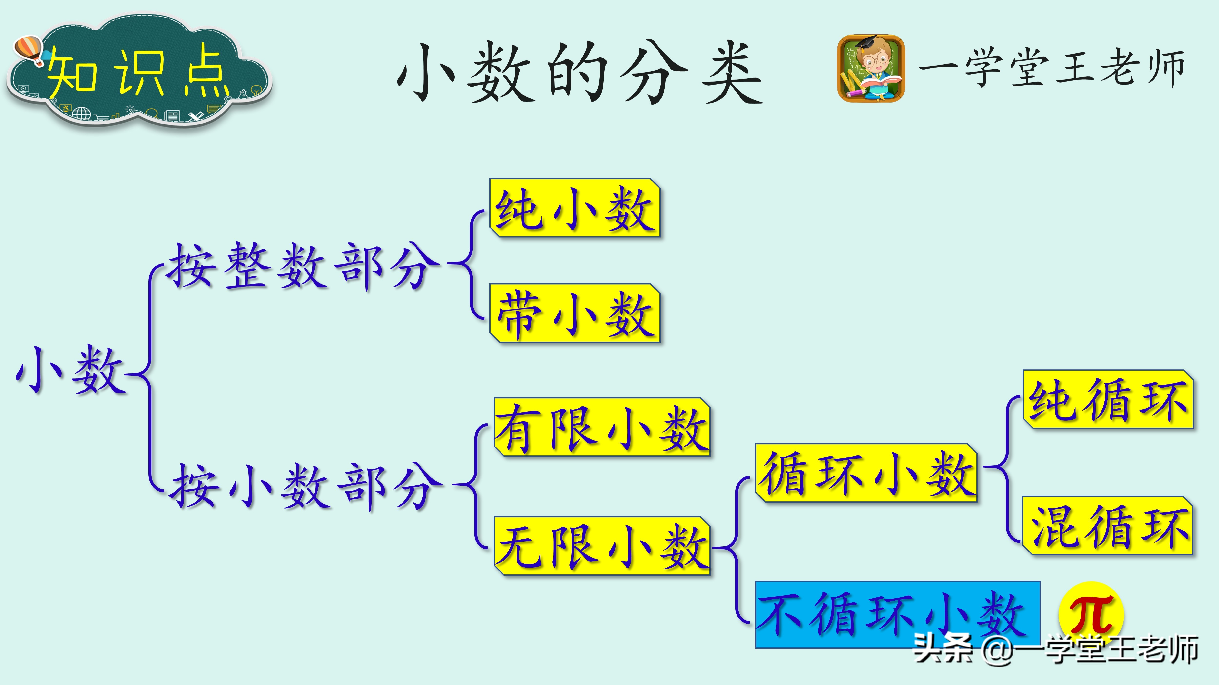 一学堂王老师：无限循环小数如何化成分数？