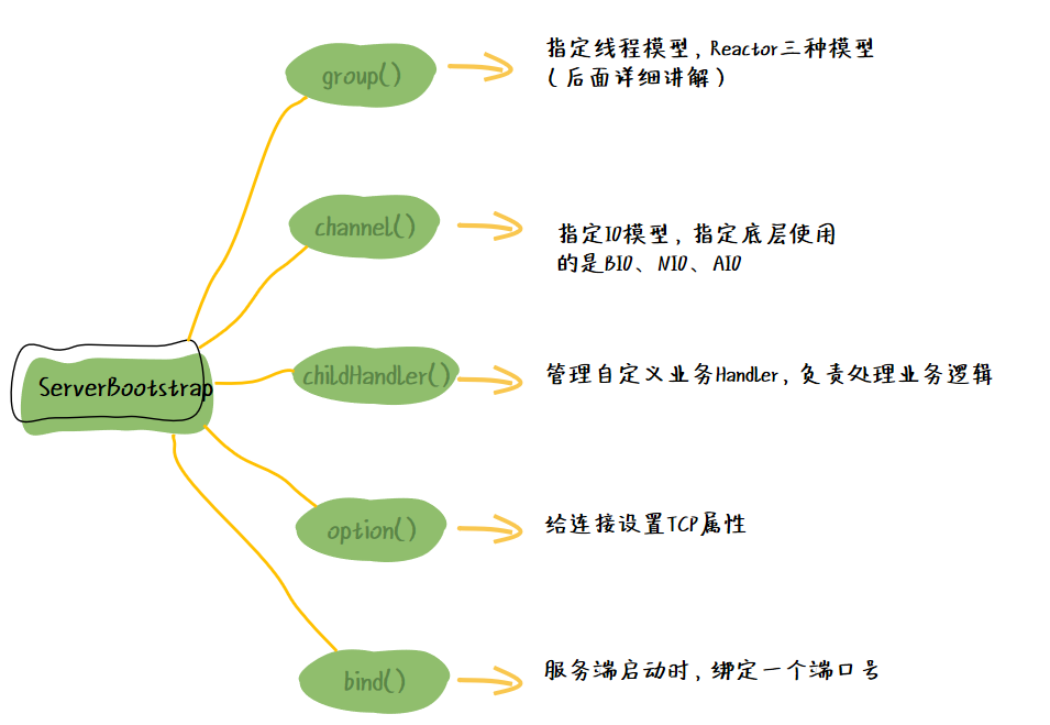 Netty ServerBootstrap 服务端启动类