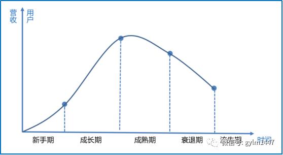 APP用户运营详解（粉丝管理及生命周期）