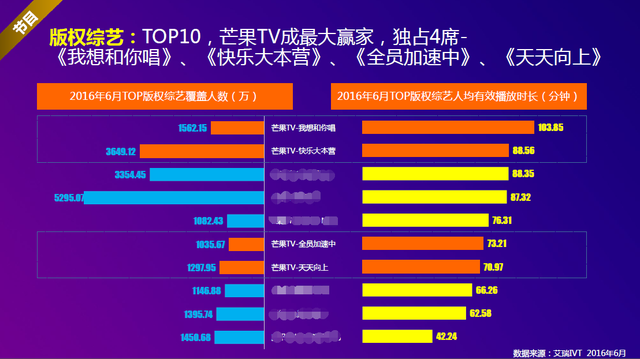 芒果TV加速度发展 手机APP安装激活量达3.37亿