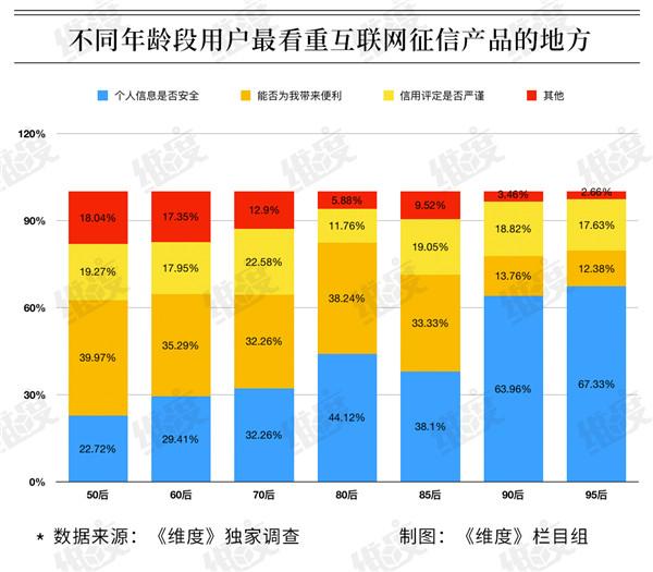国民征信调查：近半数用户不了解个人征信，90后征信最好
