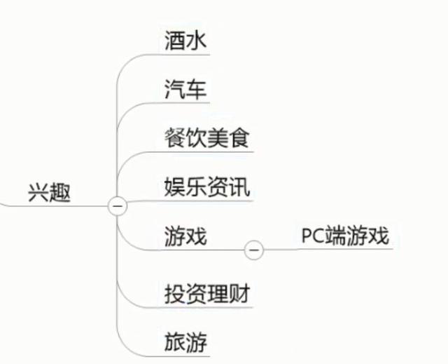 信息流重中之重，分析人群画像的方法