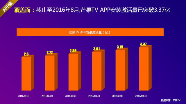 芒果TV加速度发展 手机APP安装激活量达3.37亿