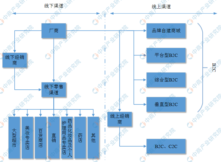 2021年中国化妆品行业市场现状及发展前景预测分析