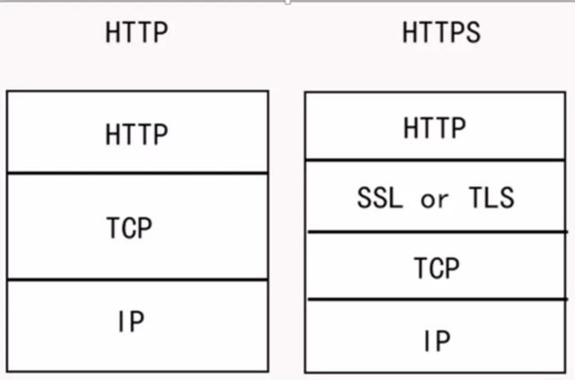 Http和Https究竟有啥不一样？