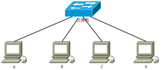 通俗易懂企业网络组建过程