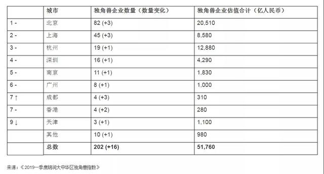 “创业之都”北京：中国唯一的超一流城市