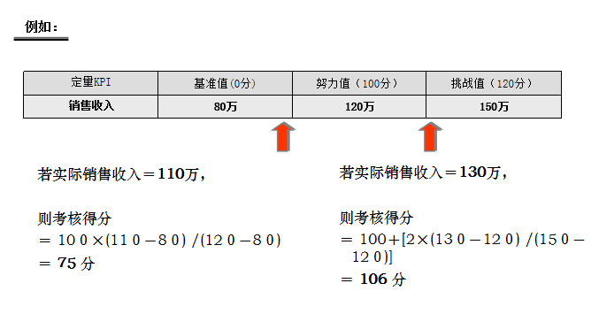 绩效考核KPI指标的制定步骤与方法
