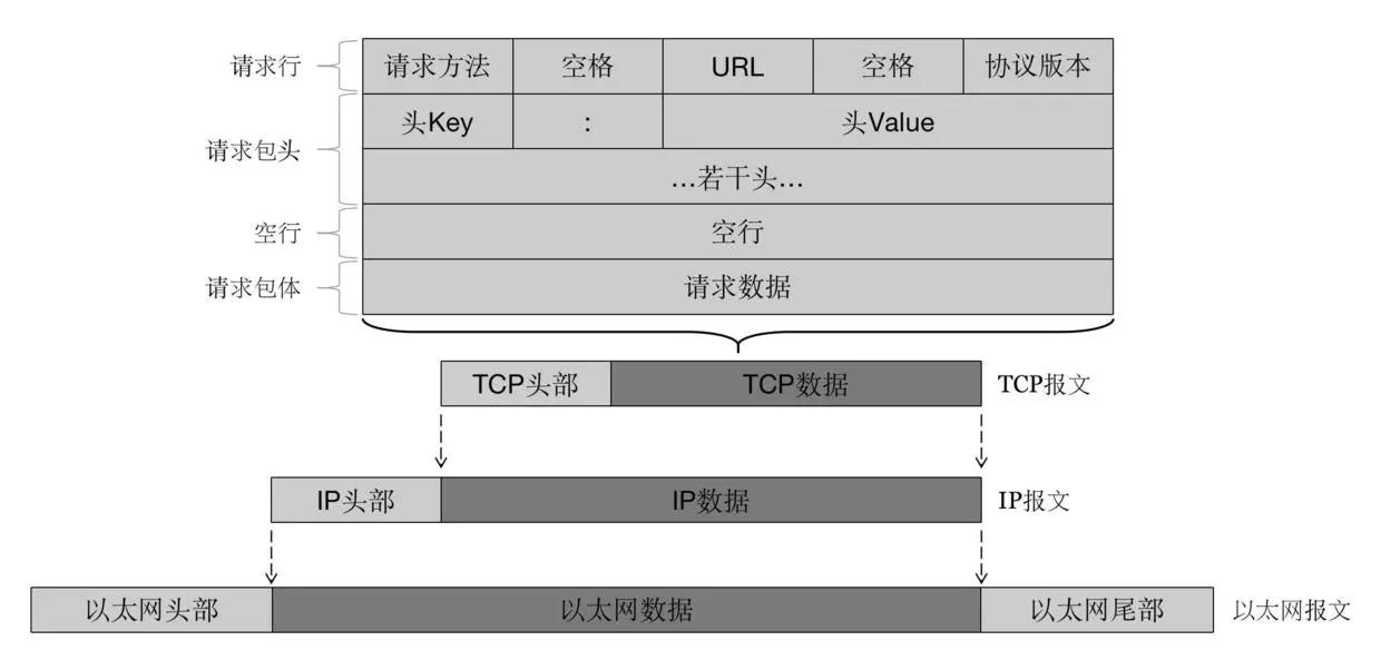 HTTP—TCP/IP—SOCKET理解及浅析