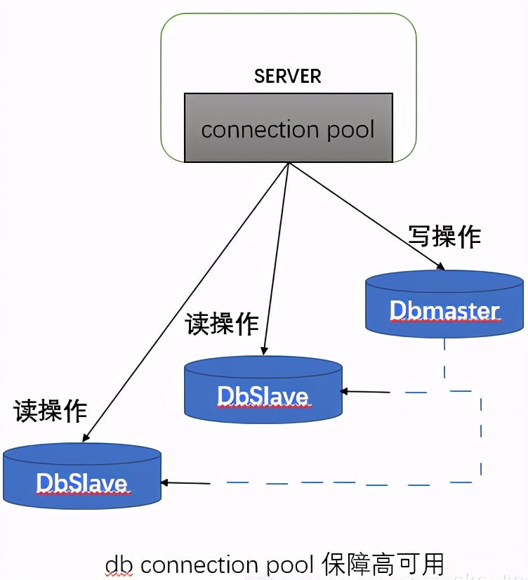 什么是高可用？如何利用 Nginx+Keepalived 实现高可用技术？