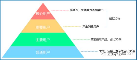 APP用户运营详解（粉丝管理及生命周期）