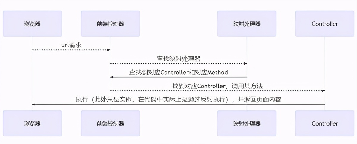 建哥手把手系列——手写springMVC框架
