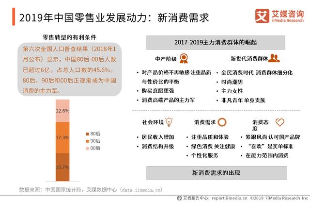 2019-2020年中国零售业发展动力、市场规模及企业运营数据分析