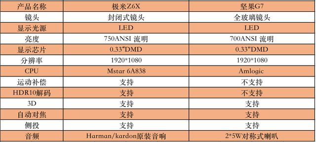 同为3000元内投影仪，极米Z6X与坚果G7如何选？