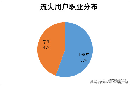 8种流失原因分析法（一）：​5W1H法
