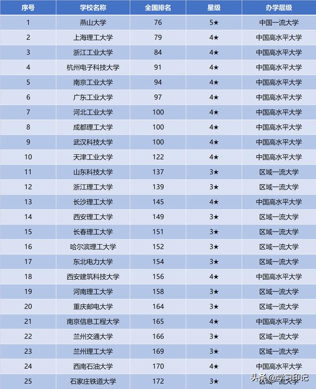 我国很不错的25所理工类高校，都是一本，毕业生就业率很高