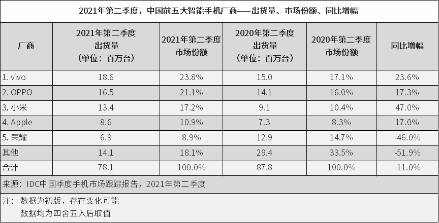 国内智能手机销量排名公布，华为跌出前五，荣耀取而代之