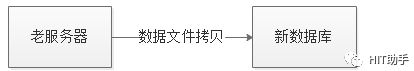oracle冷备份迁移数据库工作笔记