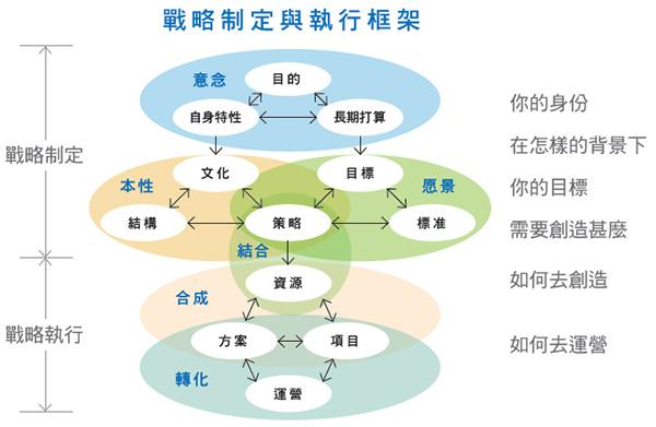 网络营销的三个层面