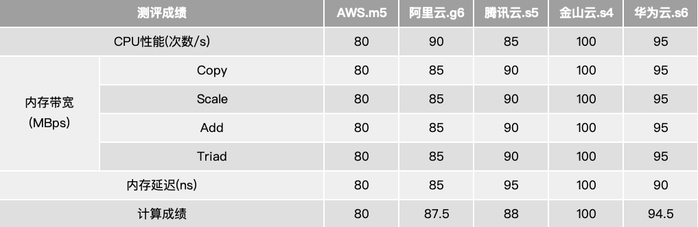 ​主流云厂商云服务器：AWS、阿里云、腾讯云、金山云、华为云
