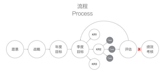 轻松学会OKR工作法（目标与关键结果法）