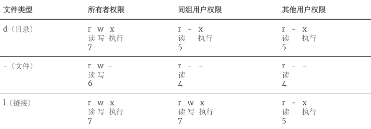 四十一、Linux基础命令，用户管理和文件系统总结