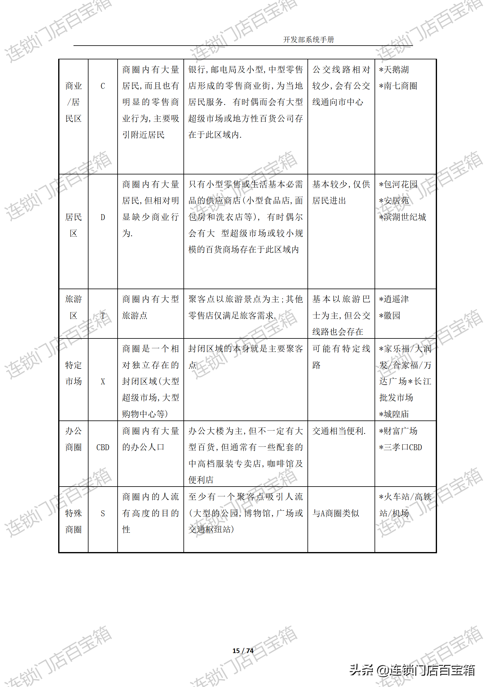 连锁开发系统，千店不是梦