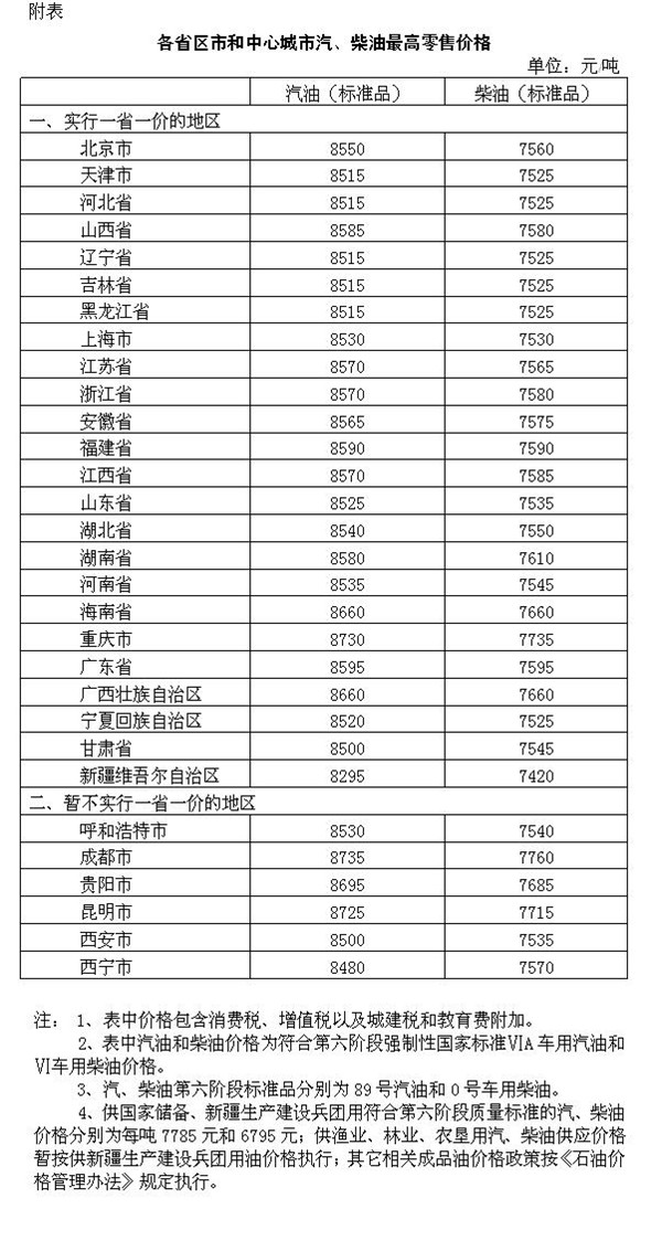 发改委：汽、柴油价格每吨将分别降225元和200元