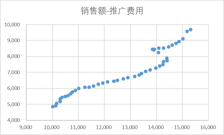 分享一个用用Excel做回归分析