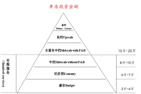 中档酒店品牌加盟费大盘点，附各档次酒店单房投资金额