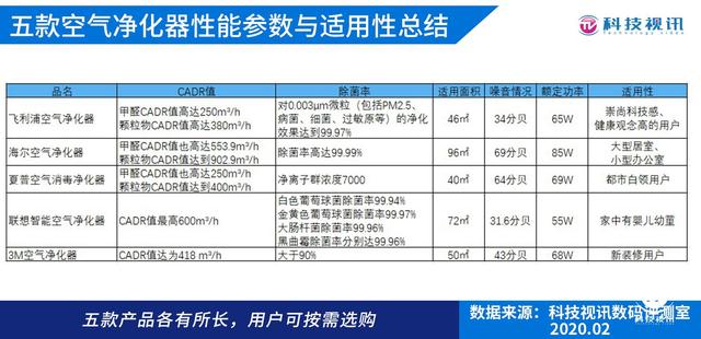 五款空气净化器推荐，除病菌消甲醛各具优势