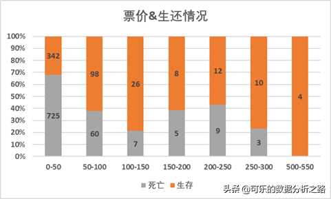 泰坦尼克号数据分析案例实战