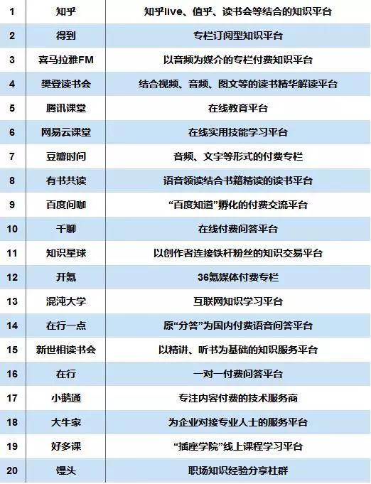 十大付费知识平台排名-2019年著名的付费知识平台有哪些