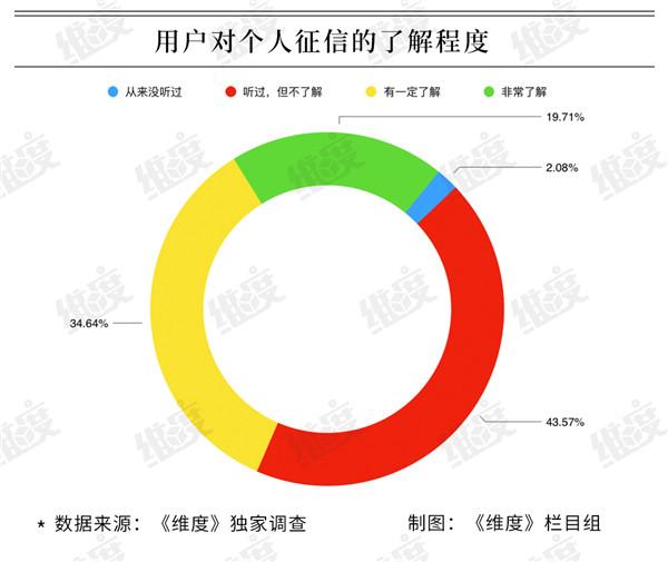 国民征信调查：近半数用户不了解个人征信，90后征信最好
