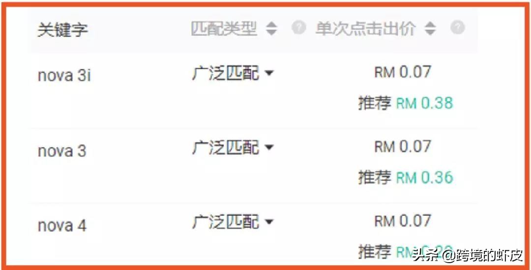 跨境电商Shopee关键字广告超干货运营策略，助新手卖家一臂之力