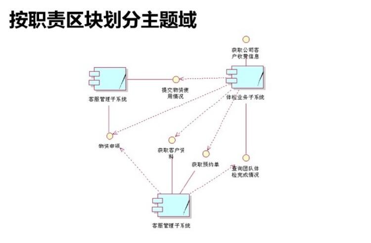 软件需求分析和开发最佳实践