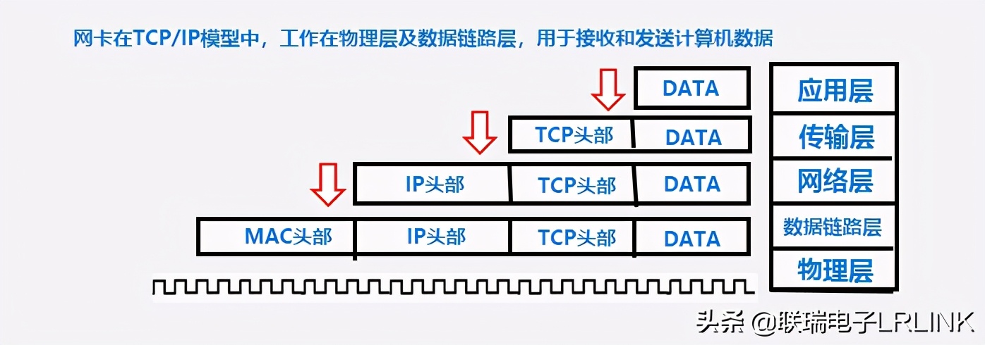 以太网卡是什么，以太网卡的主要功能有哪些？