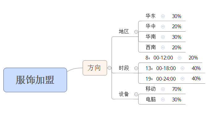 武汉搜狗开户推广-搜狗竞价推广账户结构搭建详细步骤