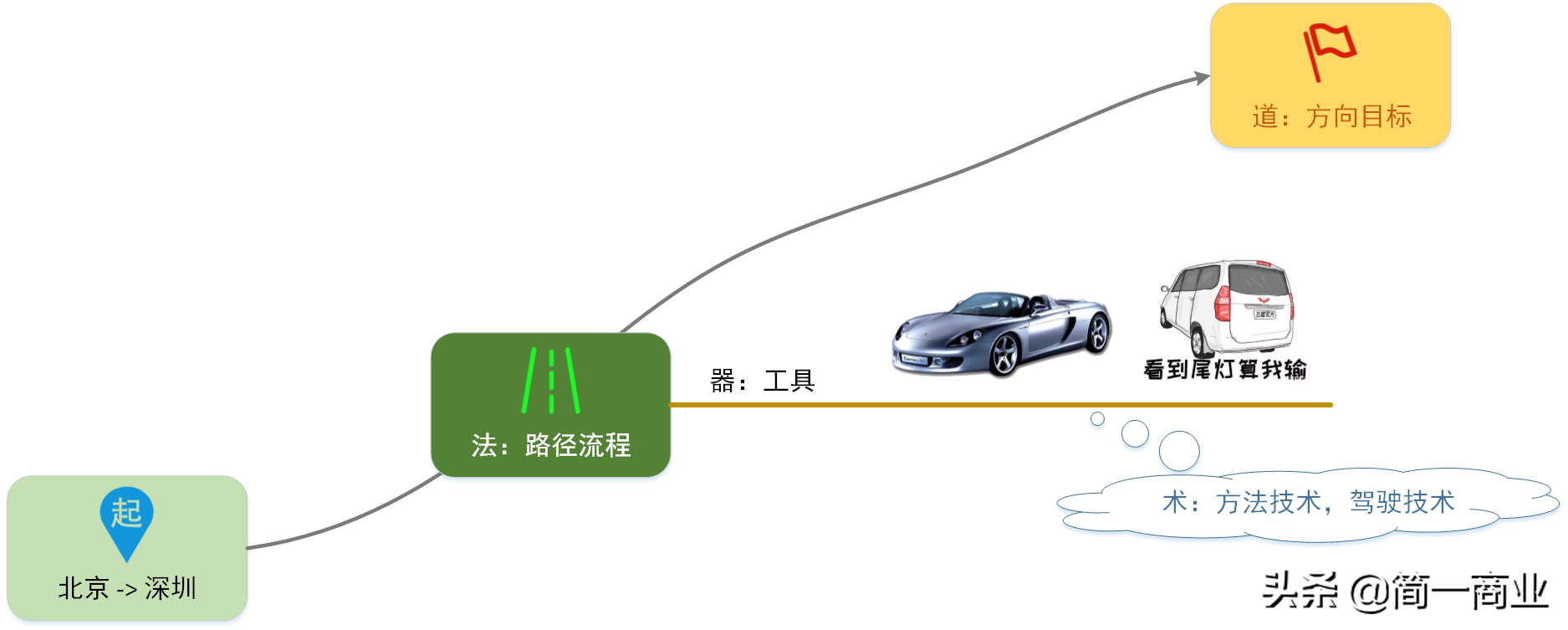 产品经理进阶之道：五元方法论